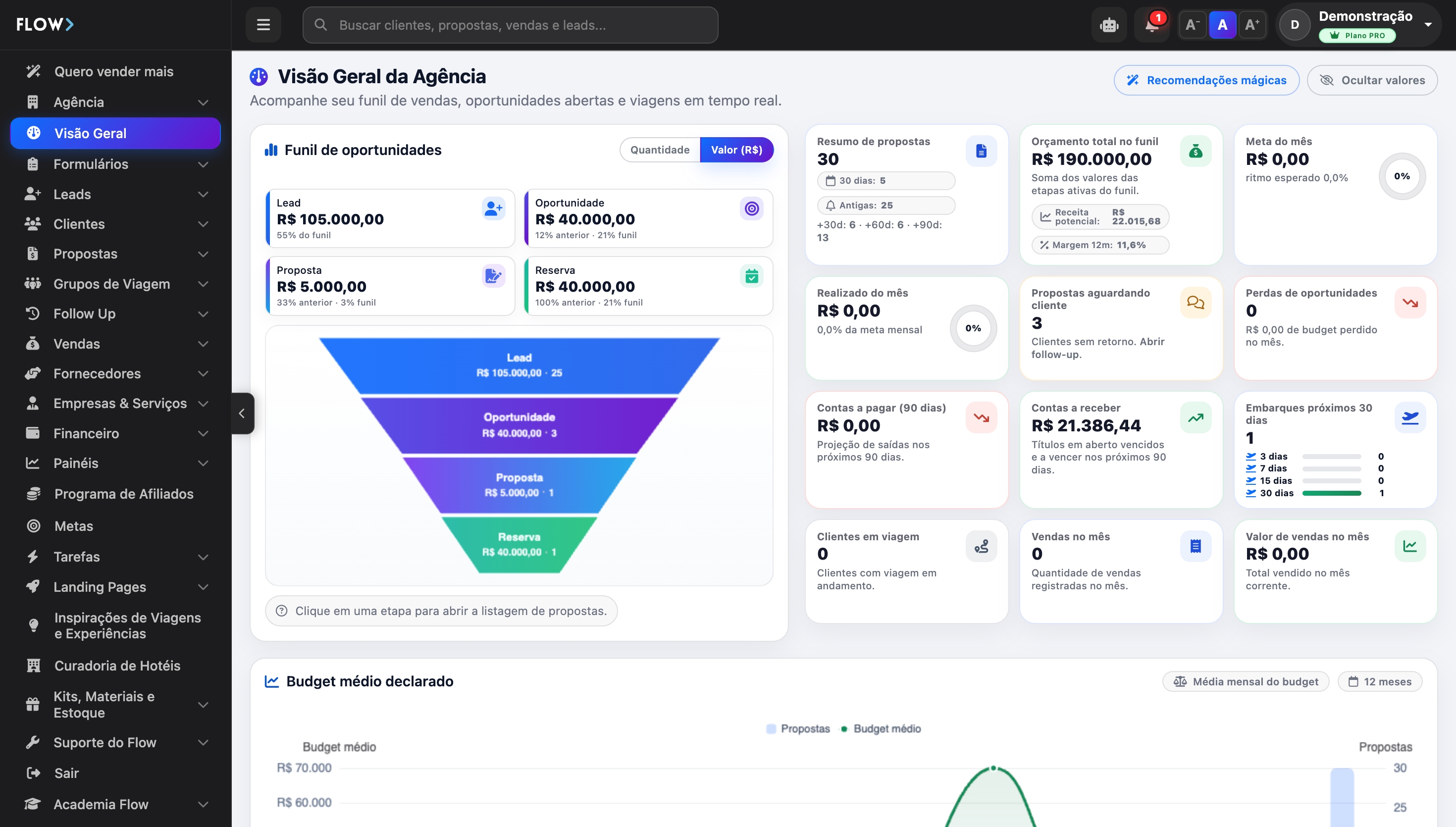 Dashboard Visão Geral da Agência no Flow — funil, orçamento e viagens